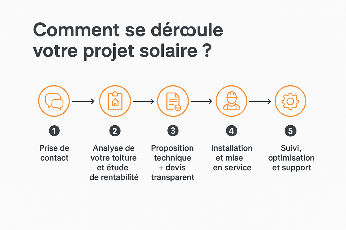 Processus de projet photovoltaïque